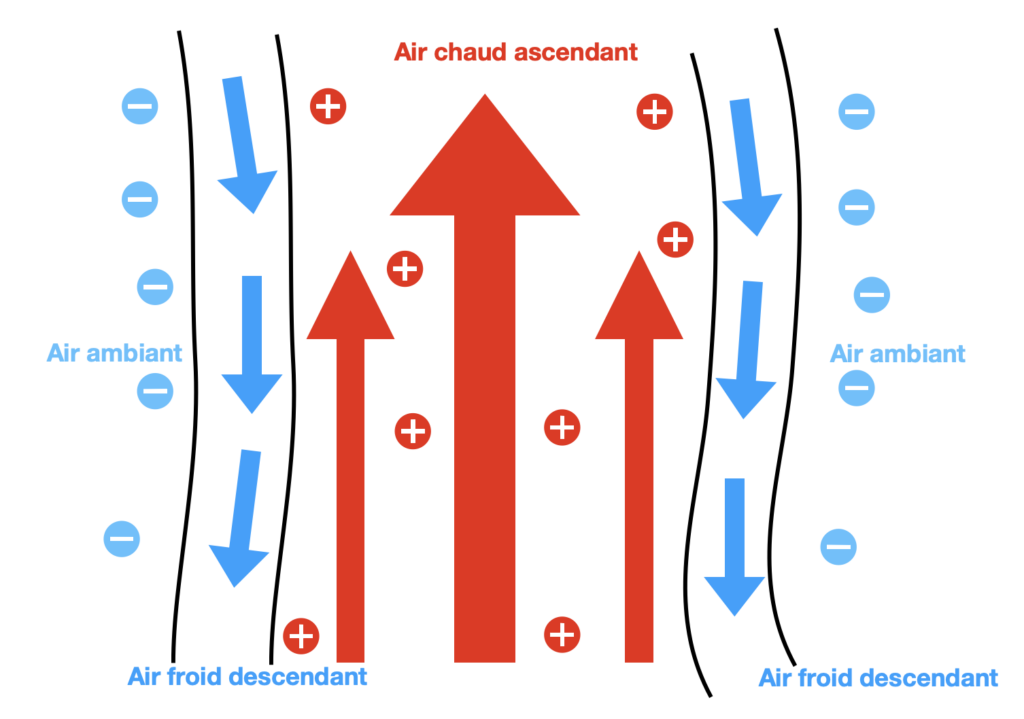 Représentation classique d'une ascendance thermique