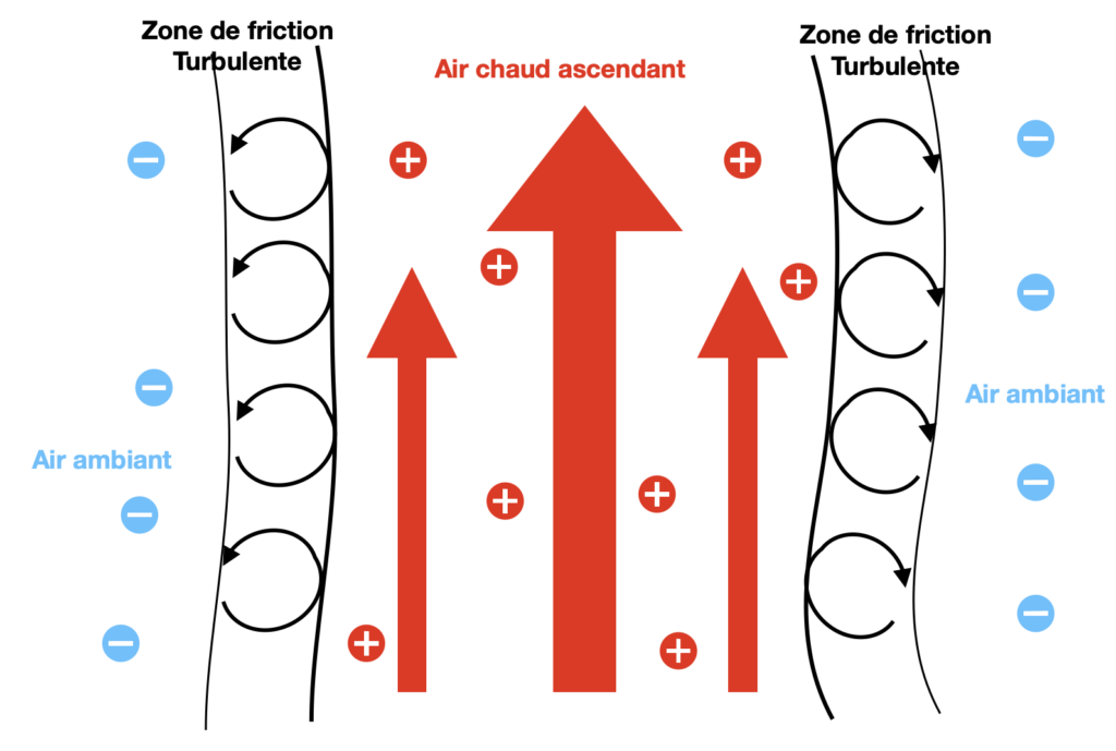 Turbulence verticales autour d'une ascendance