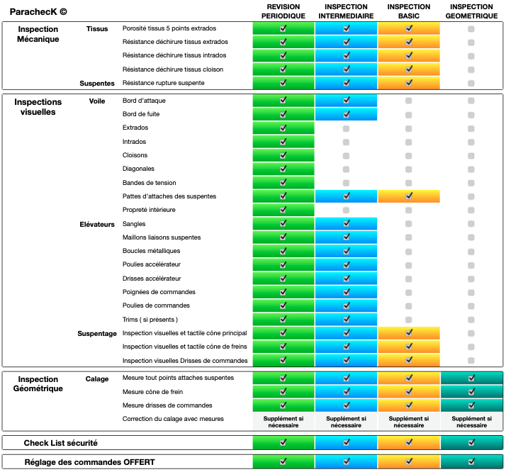 Comparaison prestations paracheck horizon parapente