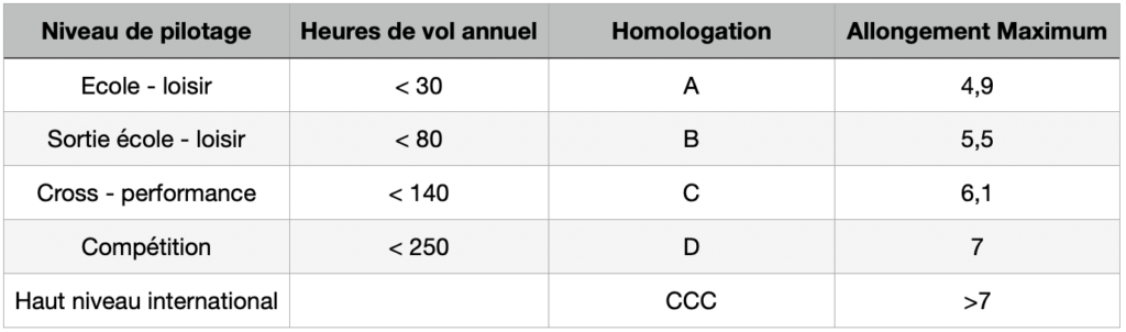 Tableau de conseils avant achat voile de parapente
