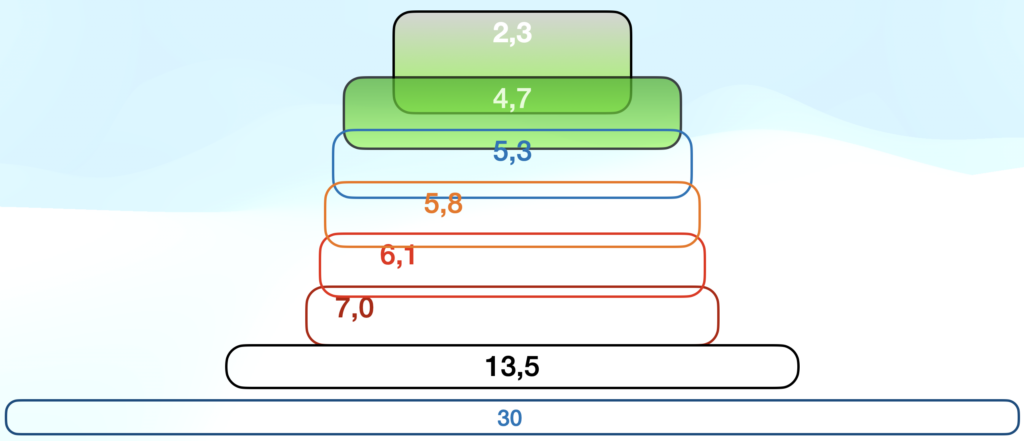 Toute la gamme d'allongements