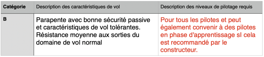 Modification catégorie EN B